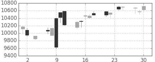 ダイキンの日足チャート(2016年11月)