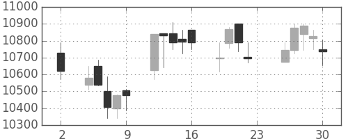 ダイキンの日足チャート(2016年12月)