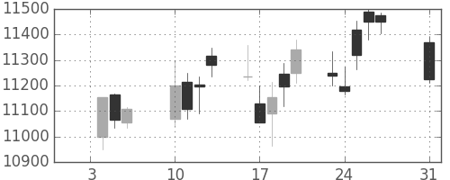 ダイキンの日足チャート(2017年1月)
