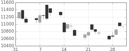 ダイキンの日足チャート(2017年2月)
