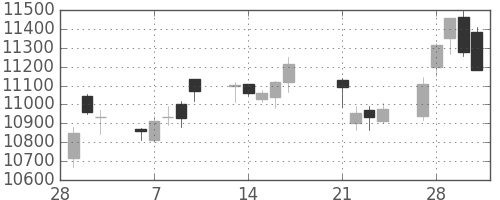 ダイキンの日足チャート(2017年3月)