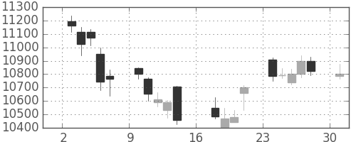 ダイキンの日足チャート(2017年4月)