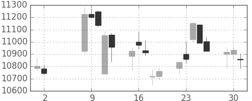 ダイキンの日足チャート(2017年5月)