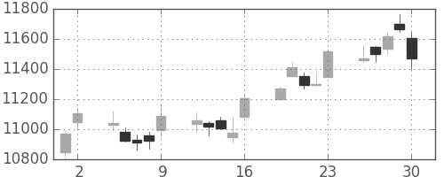 ダイキンの日足チャート(2017年6月)