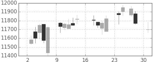ダイキンの日足チャート(2017年7月)