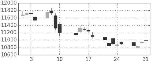 ダイキンの日足チャート(2017年8月)