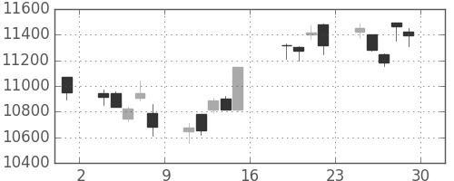 ダイキンの日足チャート(2017年9月)