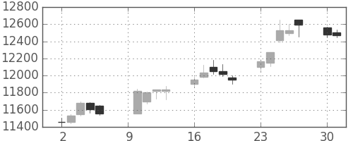ダイキンの日足チャート(2017年10月)