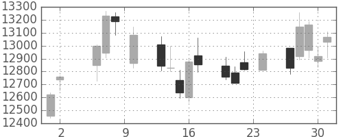 ダイキンの日足チャート(2017年11月)