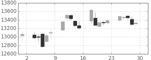 ダイキンの日足チャート(2017年12月)