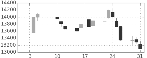 ダイキンの日足チャート(2018年1月)