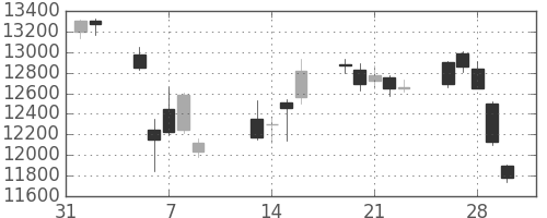 ダイキンの日足チャート(2018年2月)