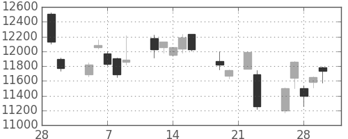 ダイキンの日足チャート(2018年3月)