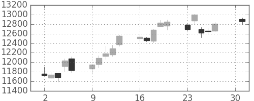 ダイキンの日足チャート(2018年4月)