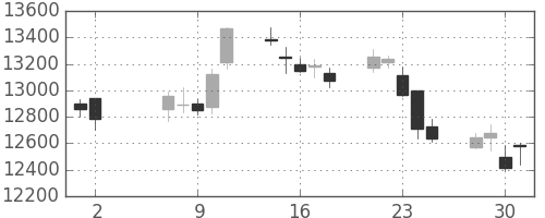 ダイキンの日足チャート(2018年5月)