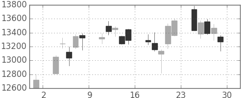ダイキンの日足チャート(2018年6月)