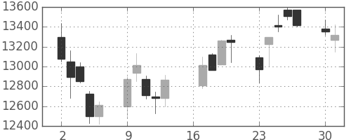 ダイキンの日足チャート(2018年7月)