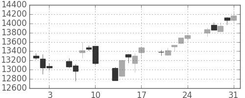 ダイキンの日足チャート(2018年8月)