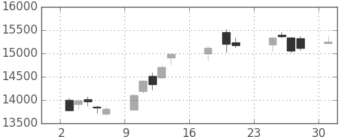 ダイキンの日足チャート(2018年9月)