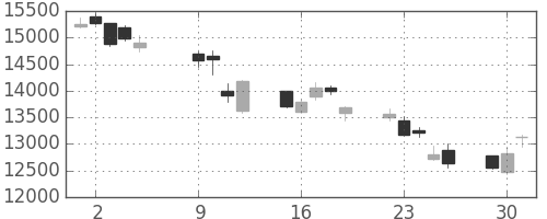 ダイキンの日足チャート(2018年10月)