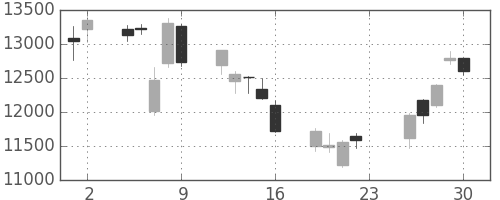 ダイキンの日足チャート(2018年11月)