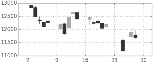 ダイキンの日足チャート(2018年12月)