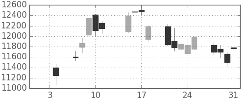 ダイキンの日足チャート(2019年1月)