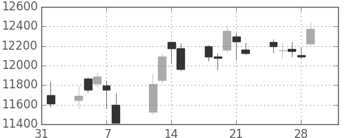 ダイキンの日足チャート(2019年2月)