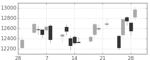 ダイキンの日足チャート(2019年3月)