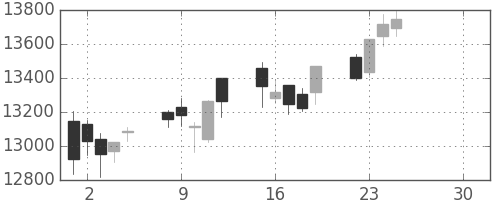 ダイキンの日足チャート(2019年4月)