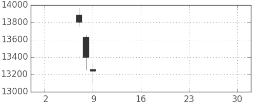 ダイキンの日足チャート(2019年5月)
