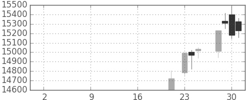 ダイキンの日足チャート(2019年10月)
