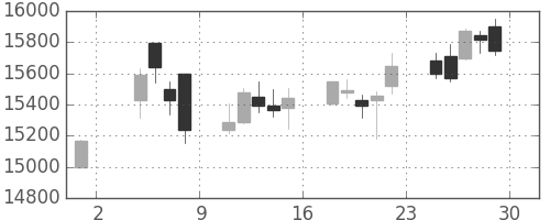 ダイキンの日足チャート(2019年11月)