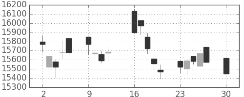 ダイキンの日足チャート(2019年12月)