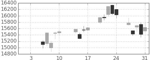 ダイキンの日足チャート(2020年1月)