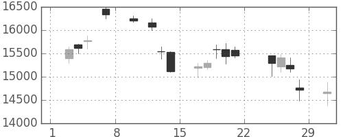 ダイキンの日足チャート(2020年2月)