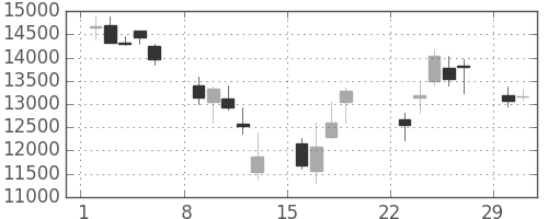 ダイキンの日足チャート(2020年3月)