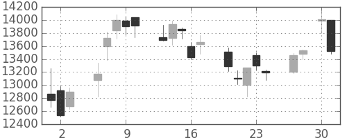 ダイキンの日足チャート(2020年4月)