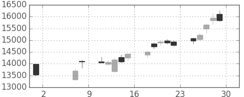 ダイキンの日足チャート(2020年5月)