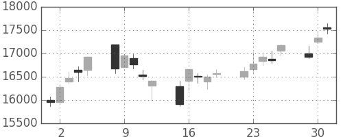 ダイキンの日足チャート(2020年6月)