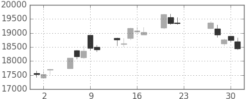 ダイキンの日足チャート(2020年7月)