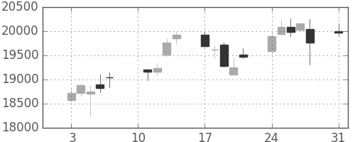 ダイキンの日足チャート(2020年8月)