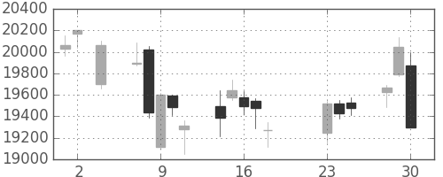 ダイキンの日足チャート(2020年9月)