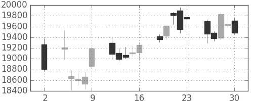 ダイキンの日足チャート(2020年10月)
