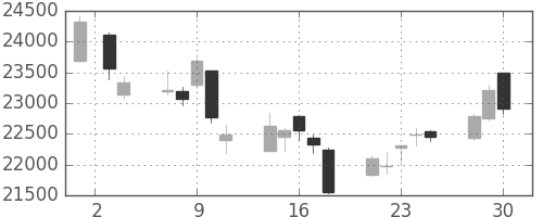 ダイキンの日足チャート(2020年12月)