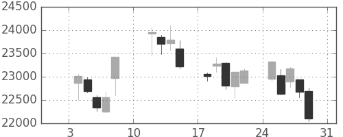 ダイキンの日足チャート(2021年1月)