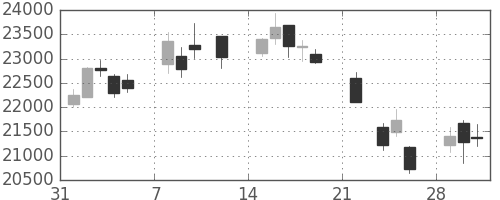 ダイキンの日足チャート(2021年2月)