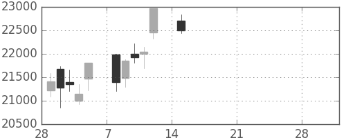 ダイキンの日足チャート(2021年3月)