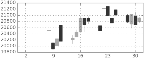 ダイキンの日足チャート(2021年6月)