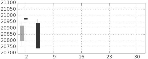 ダイキンの日足チャート(2021年7月)